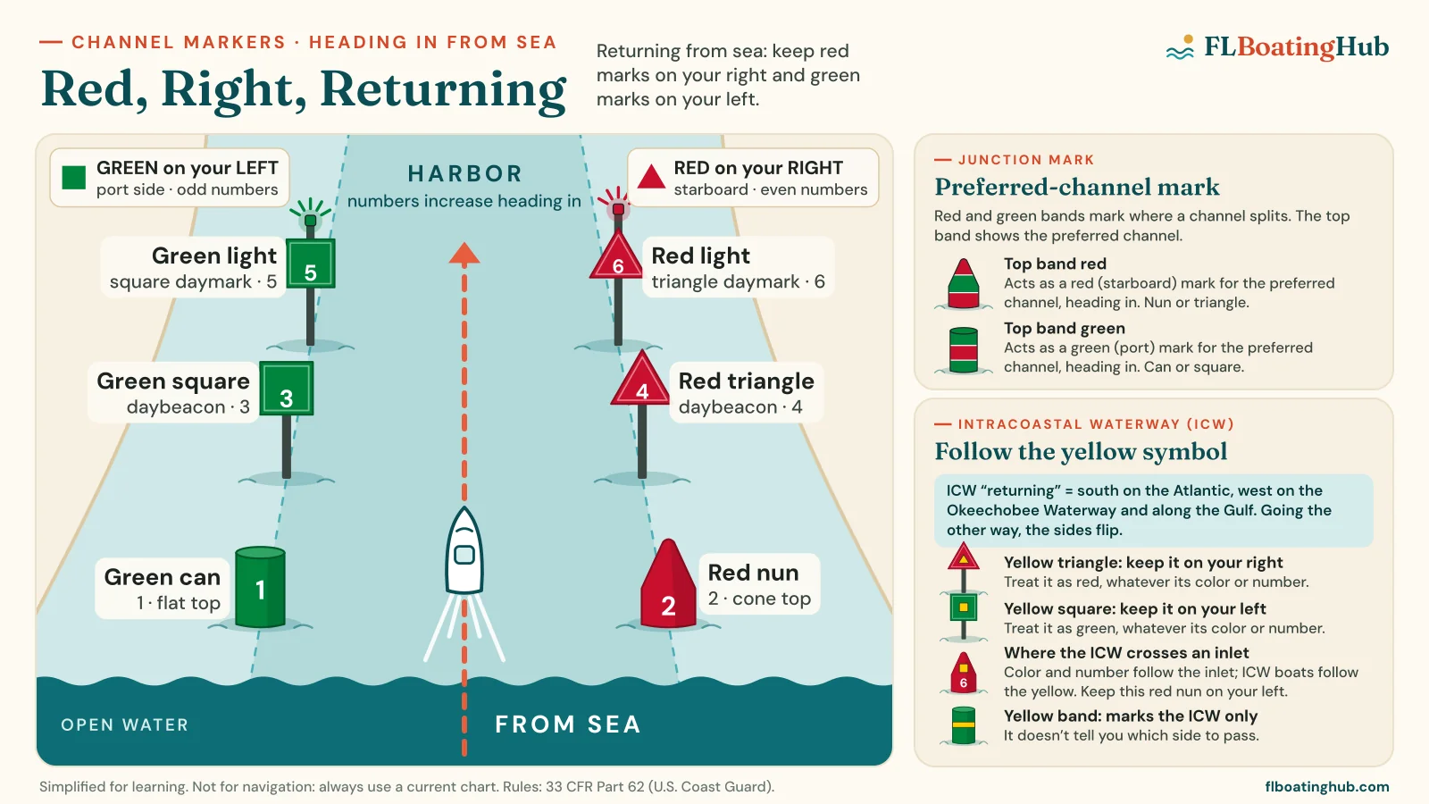 Florida Channel Markers and the ICW, Explained